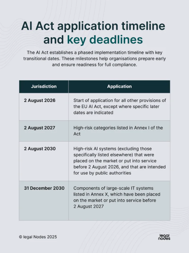 EU AI Act phased implementation timeline