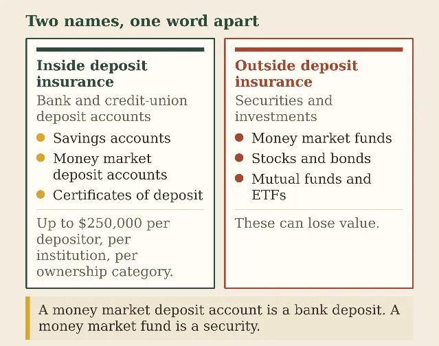 Two panels side by side. On the left, headed Inside deposit insurance, a list reads savings accounts, money market deposit accounts, certificates of deposit, with the line Up to $250,000 per depositor, per institution, per ownership category. On the right, headed Outside deposit insurance, a list reads money market funds, stocks and bonds, mutual funds and ETFs, with the line These can lose value. A strip across the bottom reads: A money market deposit account is a bank deposit. A money market fund is a security.