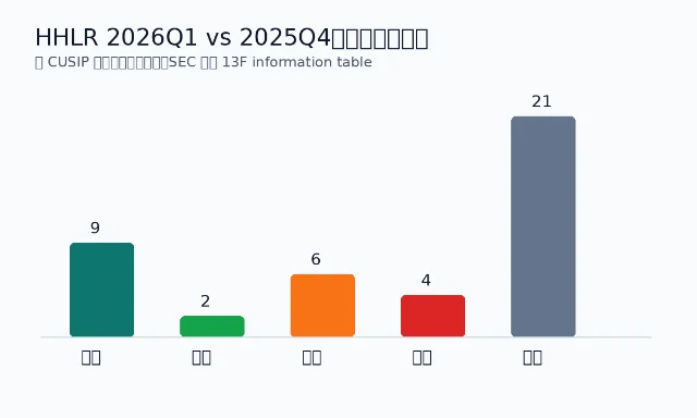 HHLR 2026Q1 调仓条目数量
