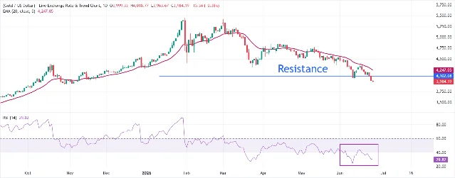 XAU/USD daily candlestick chart with 20-day EMA at $4,247 (resistance), RSI(14) at ~30 in oversold territory, annotated resistance and key levels through June 25, 2026