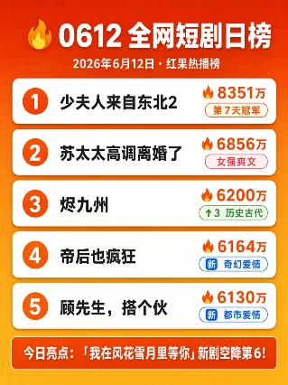 🔥0612全网短剧日榜：「我在风花雪月里等你」新剧空降，「少夫人来自东北2」第7天封顶！