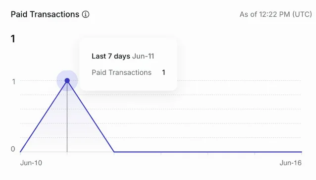 Fenly's first paid transaction — June 11, 2026, 1 paid transaction on dashboard