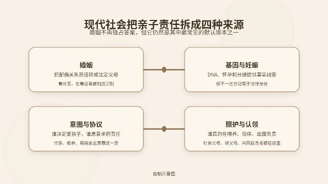 现代亲职责任的四种来源