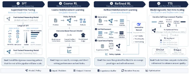 SU-01 四阶段训练 Pipeline:SFT → Coarse RL → Refined RL → TTS