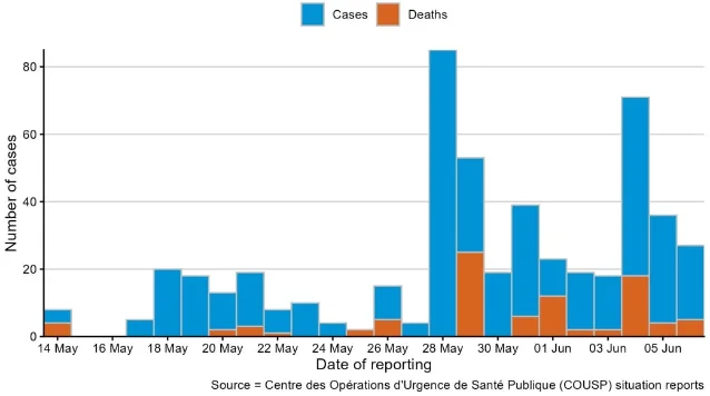 WHO DON606 epidemic curve: confirmed Ebola cases and deaths by reporting date in DRC, mid-May to early June 2026