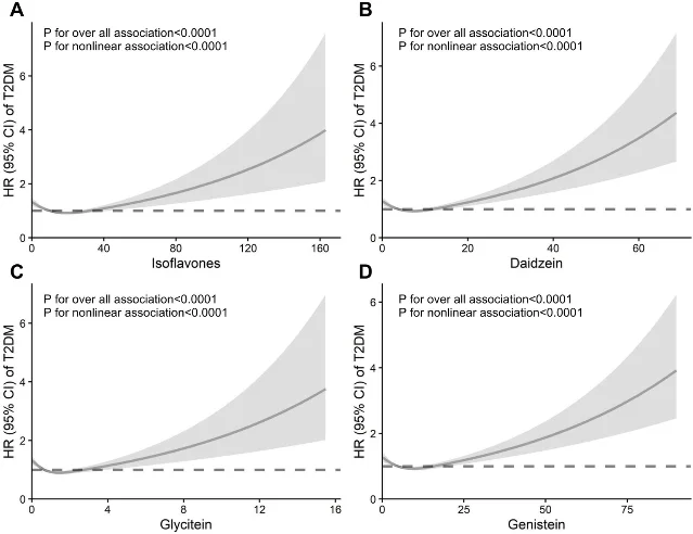 RCS dose-response curves for total isoflavones (A), daidzein (B), glycitein (C), and genistein (D) against incident T2DM hazard ratio — all four panels show a U-shaped nonlinear relationship