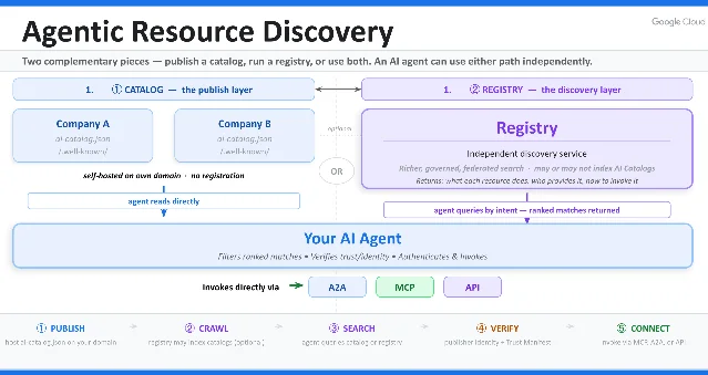 ARD catalog and registry model