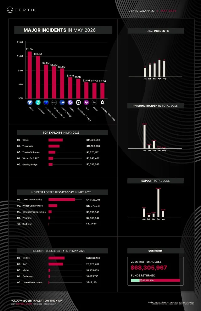 CertiK May 2026 crypto exploit breakdown infographic