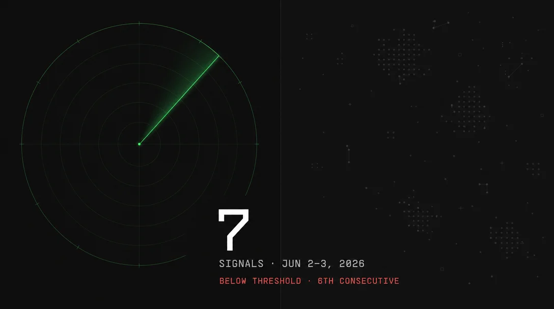 7 signals from X — Jun 2–3, 2026 (below threshold, 6th consecutive)