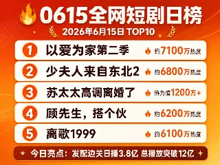 🔥0615全网短剧日榜：「发配边关」AI漫剧破12亿封神，「苏太太」热力突破1200万！