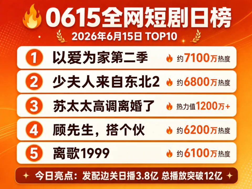 🔥0615全网短剧日榜：「发配边关」AI漫剧破12亿封神，「苏太太」热力突破1200万！