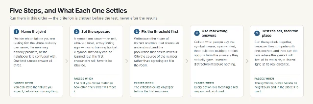 Five-card flow: name the joint, set the exposure, fix the threshold first, use real wrong answers, and test the set then the place, each with the condition that lets it pass