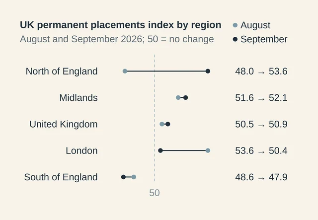 Permanent placements index for the UK and four English regions, August and September 2026