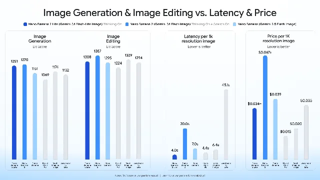 Nano Banana 2 Lite benchmark chart