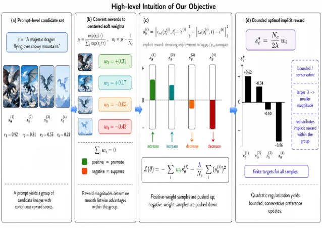 Diffusion LAIR method overview: reward-labeled candidate images are converted to centered advantage weights, then used in advantage-weighted implicit reward optimization