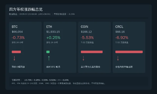 BTC、ETH、COIN、CRCL 四方涨跌幅总览图