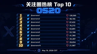 关注圈热榜 Top 10｜0520