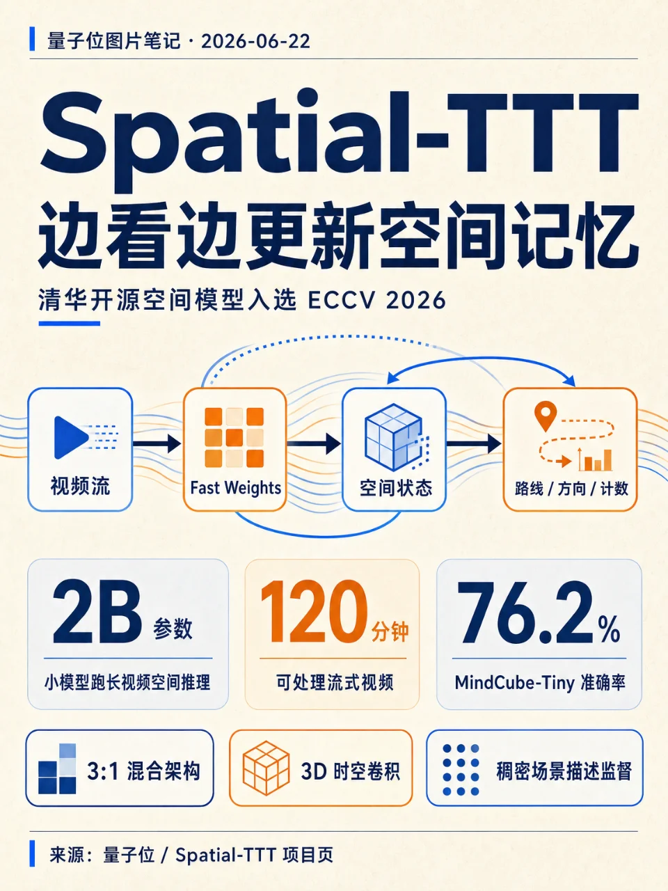 Spatial-TTT：边看边记空间