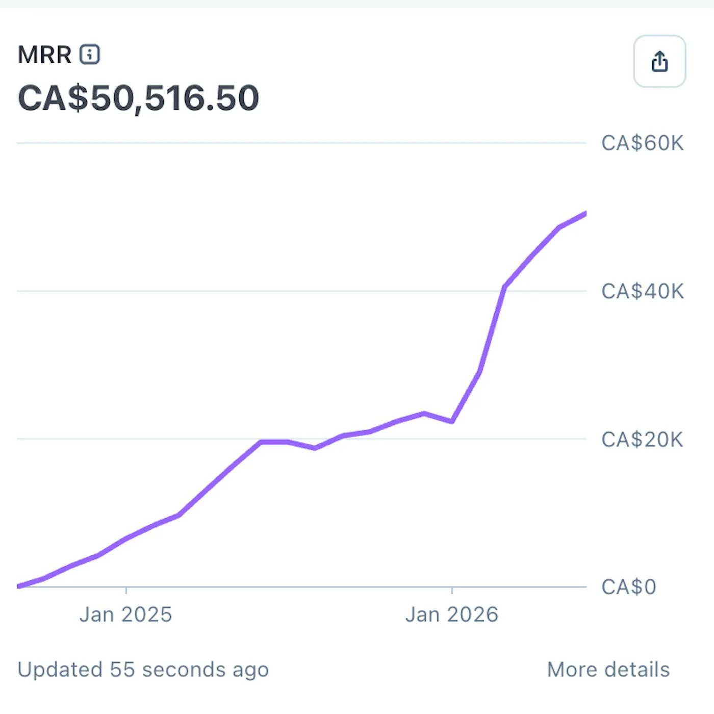 Post Bridge Hit $35K MRR. The API Wedge Matters.