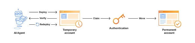 Flow diagram: AI Agent → Deploy/Verify/Redeploy against Temporary account → Claim via Authentication → Move to Permanent account