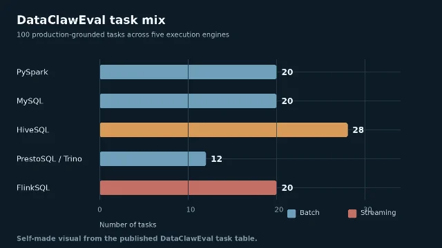 DataClawEval task mix across execution engines