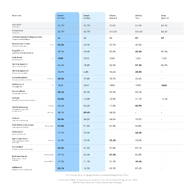 Google's comparison chart for Gemini 3.7 Flash and other models