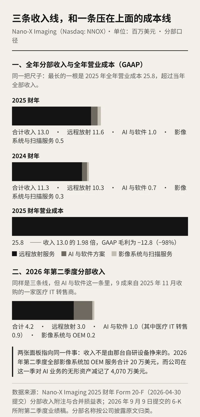 黑白条形图：2025 与 2024 财年分部收入堆叠条，以及一根高过全部收入的 2025 财年营业成本条；下方是 2026 年第二季度分部收入，其中 AI 与软件栏标注医疗 IT 转售占比
