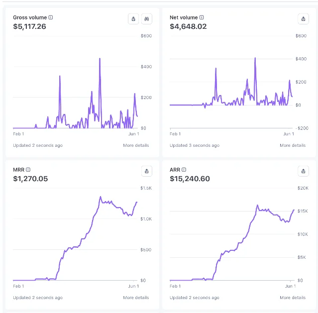 CheckVibe public Stripe dashboard — gross $5,117.26, net $4,648.02, MRR $1,270.05, ARR $15,240.60 as of June 1, 2026