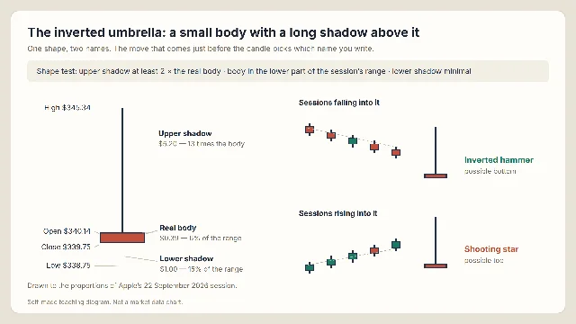 A labelled candlestick with a small body near the bottom of its range and a long upper shadow, beside two short price sequences that end in the same candle shape, one falling into it and one rising into it.