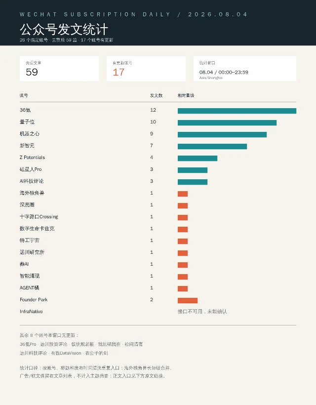 2026年8月4日微信公众号发文统计