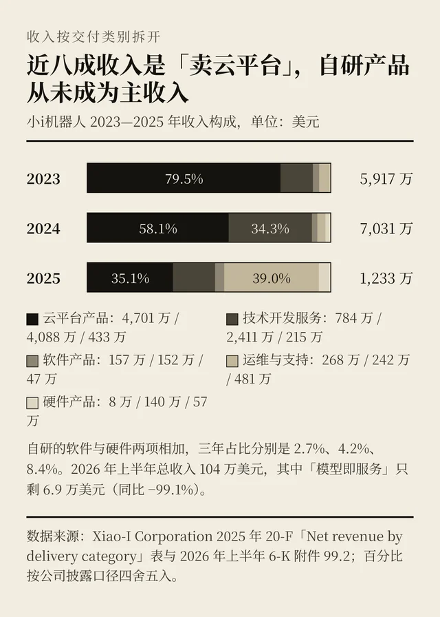 收入按交付类别拆开