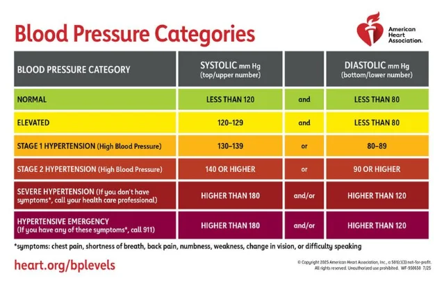 AHA Blood Pressure Chart showing ranges from normal through hypertensive crisis