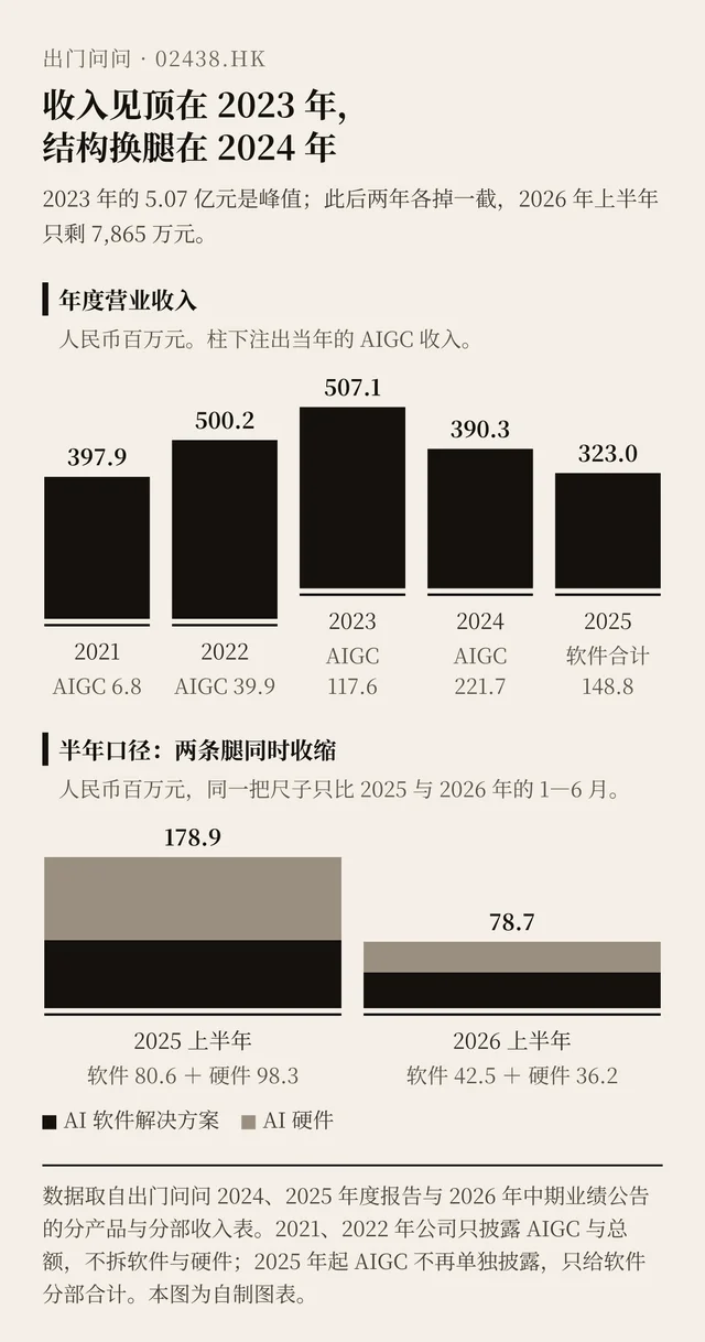 2021 至 2025 年营业收入，以及 2025 与 2026 年上半年的分部收入