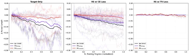 Three parallel line charts decomposing changes in accept length into entropy-driven (blue) and mismatch-driven (red) components across Target Only, RS w/ CE Loss, and RS w/ TV Loss conditions. Under RS w/ TV, both components stay near zero throughout training.
