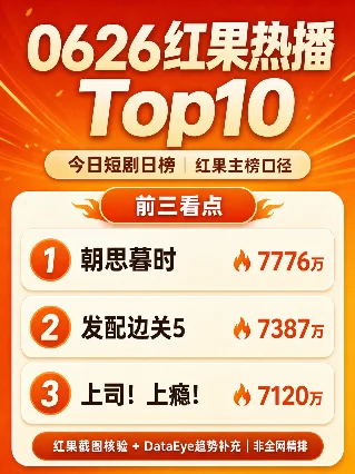 🔥0626短剧日榜（红果主榜）：『朝思暮时』7776万守第1，『上司！上瘾！』新进第3