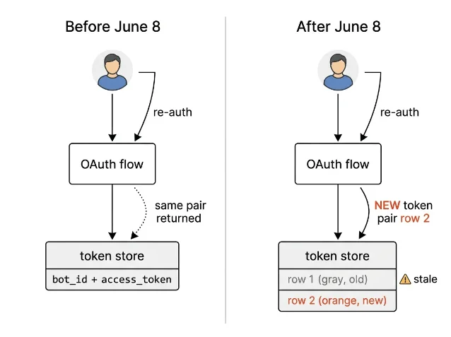 Old vs. new Notion OAuth re-authorization token behavior