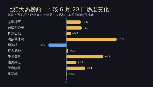 七猫大热榜热度变化图
