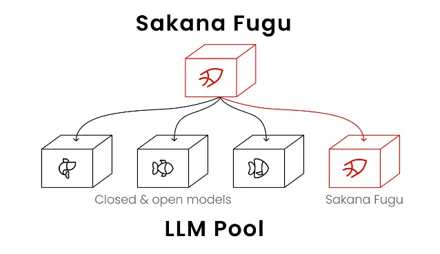 Sakana Fugu architecture: a single orchestrator node routing to a pool of closed and open-source models