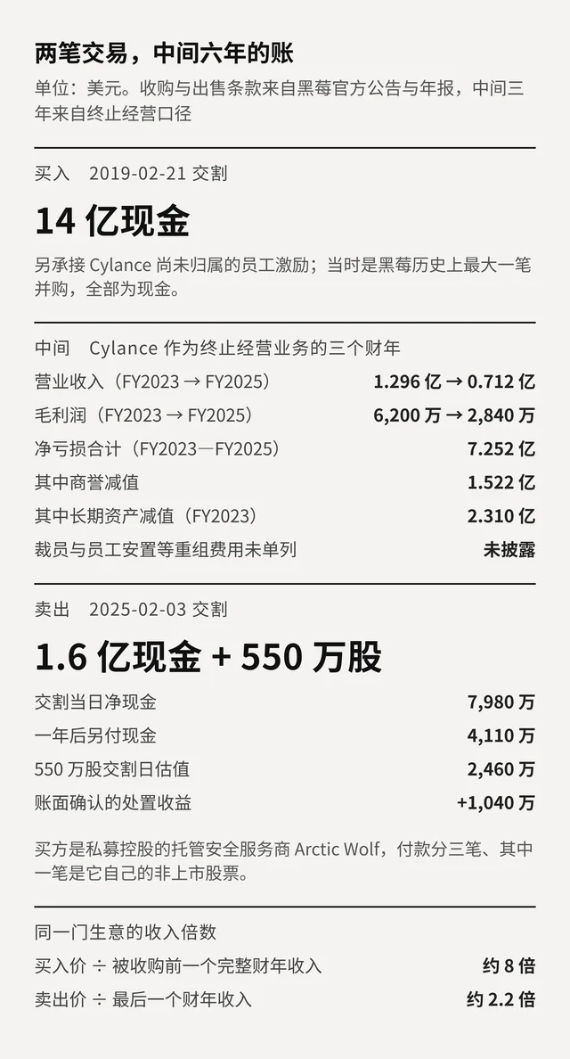 交易对照卡：买入 14 亿美元现金；中间三个财年净亏损 7.252 亿美元；卖出 1.6 亿美元现金加 550 万股，交割当日净现金 7,980 万美元、一年后 4,110 万美元、股票估值 2,460 万美元、账面处置收益 1,040 万美元；收入倍数从约 8 倍降到约 2.2 倍