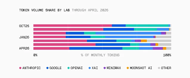 AI Gateway token volume share — April 2026: Google 38%, Anthropic 26%, OpenAI 13%, xAI 10%