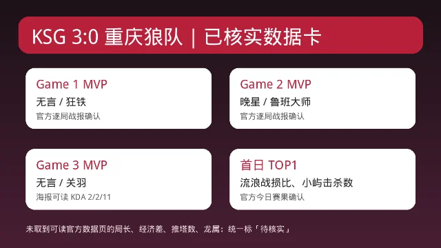 KSG 3:0 重庆狼队已核实数据卡:三局 MVP、首日 TOP1 与待核实项