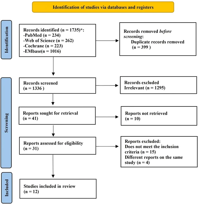 PRISMA 2020 flow diagram: 1,735 records identified, 399 duplicates removed, 1,295 excluded at title/abstract screening, 41 full-text articles assessed, 29 excluded, 12 studies included in quantitative synthesis