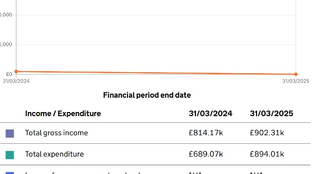 英国慈善委员会财务历史页截图,表格列出 Total gross income 一行为 £814.17k(截至 2024-03-31)与 £902.31k(截至 2025-03-31),另有总支出、捐款收入与慈善活动收入各列