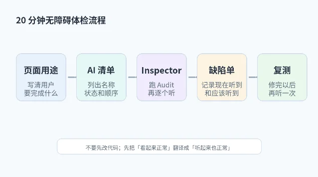 20 分钟无障碍体检流程图