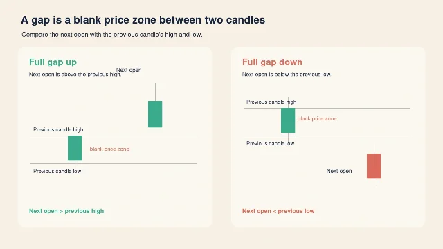 Two labeled examples show a full gap up and a full gap down, with the previous high, previous low, next open, and blank price zone marked.