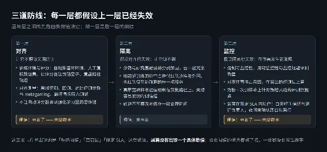 三道防线示意：对齐、隔离、监控三张卡片依次相连，箭头标出先后，每张卡片底部标出该层的阈值状态