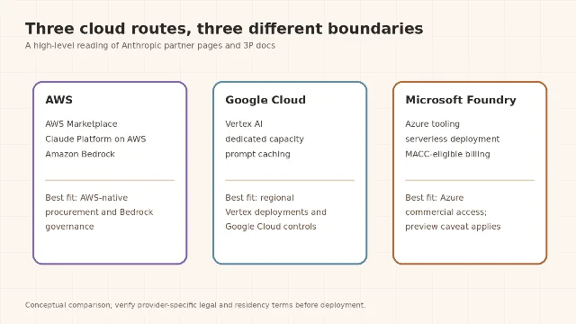 Deployment route differences across AWS, Google Cloud, and Microsoft Foundry