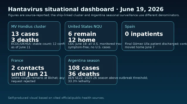Hantavirus status dashboard