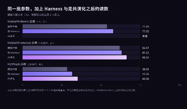 条形图：同一批参数在模型单独、加 Harness、走共演化三种条件下的三组读数