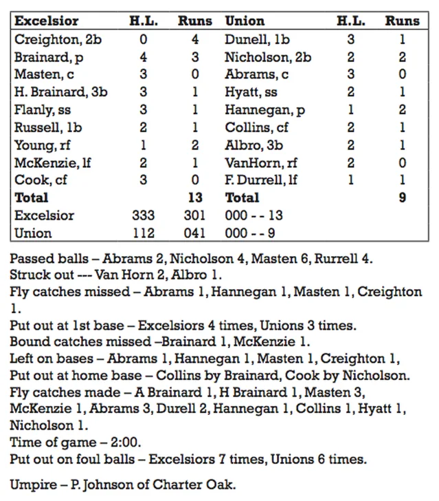 A printed box score table headed Excelsior and Union, listing each batter with two columns of figures, the line score 333 301 000 against 112 041 000, and notes below